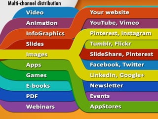 The Channels are:
• Your website
• YouTube, Vimeo
• Pinterest, Behance, Tumblr
• Slide Share, Pinterest, Instagram, Flickr
• Facebook, Google+, Twitter, LinkedIn
• Newsletters
• Events
• App stores
 