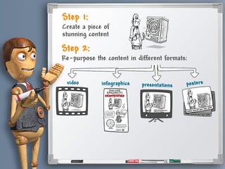 Step 2: Re-purpose the content in different
formats such as:
• Video
• Infographics
• Presentations
• Posters
 