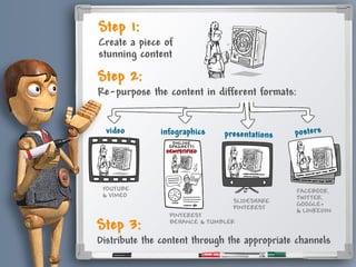 Step 3: Distribute the content through the
appropriate channels:
• Video – YouTube & Vimeo
• Infographics – Pinterest, Behance & Tumbler
• Presentations – SlideShare and Pinterest
• Posters – Facebook, Twitter, Google+ &
LinkedIn
 