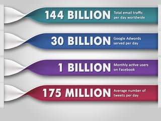 144 billion – Total email traffic per day worldwide
30billion – Number of Google AdWords served
per day
1 billion – Number of monthly active users on
Facebook
175 million – Average number of tweets per day
 