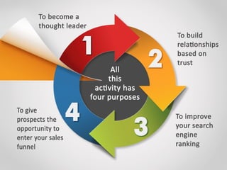 All this activity has four purposes:
• To become a thought leader
• To build relationships based on trust
• Improve your search engine ranking
• To give prospects the opportunity to enter your
sales funnel
 