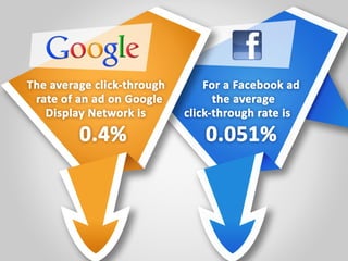 The average click-through rate of an ad on the
Google Display Network is 0.4%.
For a Facebook ad is 0.051%
 