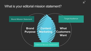 What is your editorial mission statement?
Brand
Purpose
Editorial Mission Statement
Brand Mission Statement Target Audience
What
Customers
Want
Content
Marketing
 