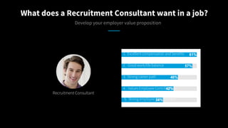 Recruitment Consultant
What does a Recruitment Consultant want in a job?
​Develop your employer value proposition
1. Excel...