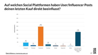 27
Auf welchen Social Plattformen haben User/Influencer Posts
deinen letzten Kauf direkt beeinflusst?
Open Influence / Marketing Land, US
 