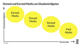 5
Owned und Earned Media am Glaubwürdigsten
Earned
Media
Owned
Media
Rented
Media
Paid
Media
Forrester
Kontrolle
Glaubwürd...