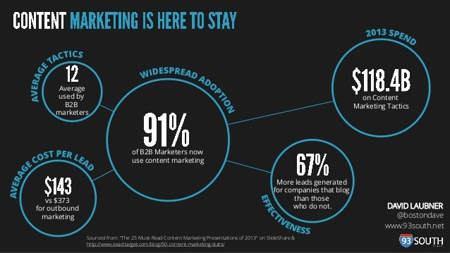 Why Content Marketing Stats Important?