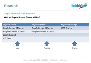 Research
Step 2: Research nach Keywords
Welche Keywords zum Thema wählen?
Keyword Ideen Keyword Traffic Keyword Rankings
Google Keyword Planner Google Keyword Planner SERP-Analyse
Google AdWords Account Google AdWords Account
Google Suggest
SEO Tools
Idee Potential Chance
Content Marketing im SEO - 26.11.2013 - Nicolai Kuban - linkbird.com
 