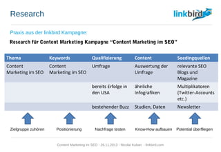 Research
Praxis aus der linkbird Kampagne:
Research für Content Marketing Kampagne “Content Marketing im SEO”
Thema Keywords Qualifizierung Content Seedingquellen
Content
Marketing im SEO
Content
Marketing im SEO
Umfrage Auswertung der
Umfrage
relevante SEO
Blogs und
Magazine
bereits Erfolge in
den USA
ähnliche
Infografiken
Multiplikatoren
(Twitter-Accounts
etc.)
bestehender Buzz Studien, Daten Newsletter
Zielgruppe zuhören Positionierung Nachfrage testen Know-How aufbauen Potential überfliegen
Content Marketing im SEO - 26.11.2013 - Nicolai Kuban - linkbird.com
 