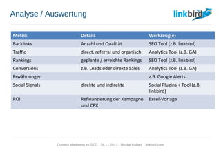 Analyse / Auswertung
Metrik Details Werkzeug(e)
Backlinks Anzahl und Qualität SEO Tool (z.B. linkbird)
Traffic direct, referral und organisch Analytics Tool (z.B. GA)
Rankings geplante / erreichte Rankings SEO Tool (z.B. linkbird)
Conversions z.B. Leads oder direkte Sales Analytics Tool (z.B. GA)
Erwähnungen z.B. Google Alerts
Social Signals direkte und indirekte Social Plugins + Tool (z.B.
linkbird)
ROI Refinanzierung der Kampagne
und CPX
Excel-Vorlage
Content Marketing im SEO - 26.11.2013 - Nicolai Kuban - linkbird.com
 
