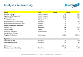 Analyse / Auswertung
Metrik Tool Januar Februar
Besucher im Blog Google Analytics 838 3226
organischer Traffic (gesamt) Google Analytics 1546 1689
gesamt Traffic Google Analytics 5799 6600
neue Artikel im Blog Wordpress 0 2
Blogkommentare im linkbird Blog Wordpress 0 14
Blogkommentare auf externen Blogs linkbird 0 0
externe Gastbeiträge / Interviews linkbird 1 1
Facebook Fans Facebook 804 804
Twitter Follower Twitter 112 112
verschickte Newsletter linkbird Admin 0 5
durchgeführte Webinare
Ausgaben für Content Businessplan 1,00 € 250,00 €
Ergebnisse
Inbound Leads INT Salesforce 110 269
Inbound Free Trials INT Salesforce 82 93
CPT Inbound 0,01 € 2,69 €
Sales aus Inbound Marketing Salesforce 10 17
Content Marketing im SEO - 26.11.2013 - Nicolai Kuban - linkbird.com
 