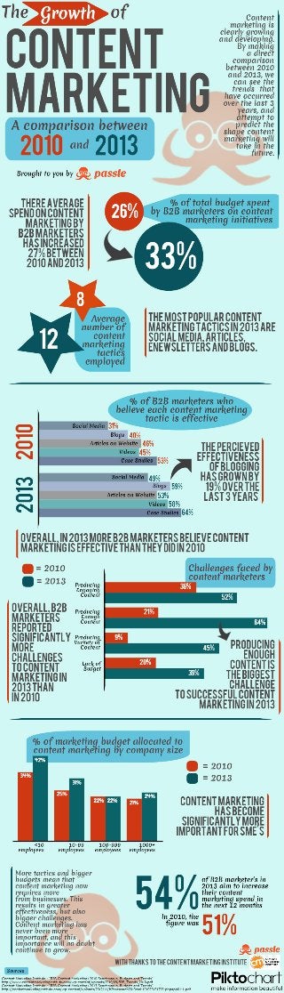 Content Marketing and Its Growth over the Last 3 Years