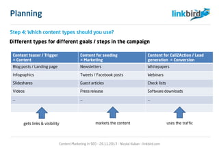 Step 4: Which content types should you use?
Different types for different goals / steps in the campaign
Content teaser / Trigger
= Content
Content for seeding
= Marketing
Content for Call2Action / Lead
generation = Conversion
Blog posts / Landing page Newsletters Whitepapers
Infographics Tweets / Facebook posts Webinars
Slideshares Guest articles Check lists
Videos Press release Software downloads
… … …
gets links & visibility markets the content uses the traffic
Content Marketing in SEO - 26.11.2013 - Nicolai Kuban - linkbird.com
Planning
 