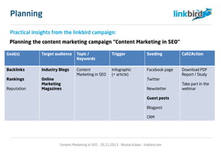 Practical insights from the linkbird campaign:
Planning the content marketing campaign “Content Marketing in SEO”
Goal(s) Target audience Topic /
Keywords
Trigger Seeding Call2Action
Backlinks
Rankings
Reputation
Industry Blogs
Online
Marketing
Magazines
Content
Marketing in SEO
Infographic
(+ article)
Facebook page
Twitter
Newsletter
Guest posts
Blogpost
CRM
Download PDF
Report / Study
Take part in the
webinar
Content Marketing in SEO - 26.11.2013 - Nicolai Kuban - linkbird.com
Planning
 