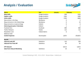 Metric Tool January February
Blog traffic Google Analytics 838 3226
Organic traffic Google Analytics 1546 1689
Entire traffic Google Analytics 5799 6600
New articles in the blog Wordpress 0 2
Blog comments in the linkbird blog Wordpress 0 14
Blog comments on external blogs linkbird 0 0
External guest posts / Interviews linkbird 1 1
Facebook fans Facebook 804 804
Twitter followers Twitter 112 112
Newsletters sent linkbird Admin 0 5
Webinars held
Content Expenses Businessplan 1,00 € 250,00 €
Results
Inbound Leads INT Salesforce 110 269
Inbound Free Trials INT Salesforce 82 93
CPT Inbound 0,01 € 2,69 €
Sales from Inbound Marketing Salesforce 10 17
Content Marketing in SEO - 26.11.2013 - Nicolai Kuban - linkbird.com
Analysis / Evaluation
 