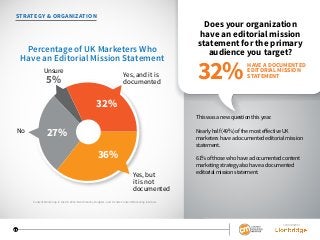 SPONSORED BY
11
STRATEGY & ORGANIZATION
Does your organization
have an editorial mission
statement for the primary
audience you target?
This was a new question this year.
Nearly half (49%) of the most effective UK
marketers have a documented editorial mission
statement.
61% of those who have a documented content
marketing strategy also have a documented
editorial mission statement.
Yes, and it is
documented
No
Yes, but
it is not
documented
27%
32%
36%
Unsure
5%
Percentage of UK Marketers Who
Have an Editorial Mission Statement
HAVE A DOCUMENTED
EDITORIAL MISSION
STATEMENT32%
Content Marketing in the UK 2016: Benchmarks, Budgets, and Trends: Content Marketing Institute
 