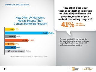 SPONSORED BY
12
SPONSORED BY
12
STRATEGY & ORGANIZATION
How often does your
team meet (either in person
or virtually) to discuss the
progress/results of your
content marketing program?
When compared with the overall sample,
the most effective UK marketers meet more
frequently (56% of the most effective UK
marketers meet daily or weekly).
SAY DAILY
OR WEEKLY
41%
Content Marketing in the UK 2016: Benchmarks, Budgets, and Trends: Content Marketing Institute
o O en U Marketers
Meet to isc ss Their
Content Marketing rogra
7%
9%
19%
7%
9%
16%
34%
Monthly
Onlywhenitisnecessary
Other
Biweekly
Daily
Weekly
Quarterly
 