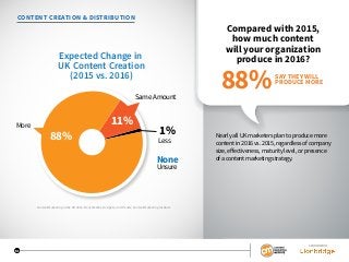 SPONSORED BY
14
SPONSORED BY
14
CONTENT CREATION & DISTRIBUTION
Compared with 2015,
how much content
will your organization
produce in 2016?
Nearly all UK marketers plan to produce more
content in 2016 vs. 2015, regardless of company
size, effectiveness, maturity level, or presence
of a content marketing strategy.
Less
SameAmount
More
88%
11%
1%
Unsure
None
Expected Change in
UK Content Creation
(2015 vs. 2016) SAY THEY WILL
PRODUCE MORE
88%
Content Marketing in the UK 2016: Benchmarks, Budgets, and Trends: Content Marketing Institute
 