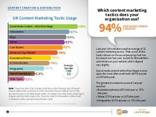 SPONSORED BY
15
SPONSORED BY
15
CONTENT CREATION & DISTRIBUTION
Which content marketing
tactics does your
organization use?
Last year, UK marketers used an average of 12
content marketing tactics. Their use of all the
tactics shown on the accompanying chart has
increased over last year, except for eNewsletters
and articles on your website, which dipped
very slightly.
Social media content (other than blogs) is once
again the most often used tactic (89% last year
vs. 94% this year).
The greatest increases in use over last year
were for:
• Illustrations/photos (63% last year vs. 75%
this year)
• Videos (73% last year vs. 83% this year)
• Infographics (61% last year vs. 71% this year)
Note: Fewerthan50%ofUKmarketerssaidtheyusethefollowingtactics:Research
Reports(48%),Webinars/Webcasts(43%),Microsites/SeparateWebsiteHubs(39%),
BrandedContentTools(38%),eBooks(38%),PrintMagazines(35%),Books(32%),Digital
Magazines(29%),MobileApps(27%),Podcasts(25%),PrintNewsletters(19%),Virtual
Conferences(19%),andGames/Gamification(13%).
UK Content Marketing Tactic Usage
Social Media Content – other than blogs
eNewsletters
Videos
Case Studies
Blogs
In-Person Events
Infographics
94%
87%
84%
83%
82%
74%
71%
63%
52%
Average
Number
Used
13
Illustrations/Photos 75%
Articles on Your Website 79%
OnlinePresentations
WhitePapers
USE SOCIAL MEDIA
CONTENT
94%
Content Marketing in the UK 2016: Benchmarks, Budgets, and Trends: Content Marketing Institute
 