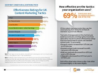 SPONSORED BY
16
SPONSORED BY
16
CONTENT CREATION & DISTRIBUTION
How effective are the tactics
your organization uses?
Of the content marketing tactics they use, the
accompanying chart shows the 10 that UK
marketers say are most effective.
Two tactics that appeared on this chart last year
(webinars/webcasts and infographics) have been
replaced by two tactics whose effectiveness ratings
have increased (research reports and branded
content tools). To summarize:
• Research reports increased from 51% last year
to 63% this year
• Branded content tools increased from 44%
last year to 60% this year
• Webinars/webcasts decreased from 60% last
year to 49% this year
• Infographics decreased from 55% last year to
52% this year
Each of the other tactics shown on the chart either
increased slightly or decreased slightly.
Eﬀectiveness atings for U
Content Marketing Tactics
Blogs
Case Studies
69%
69%
67%
Social Media Content – other than blogs
In-Person Events
66%
Research Reports 63%
Branded Content Tools 60%
Articles on Your Website 58%
White Papers 57%
Videos 56%
eNewsletters 54%
SAY BLOGS AND
IN-PERSON EVENTS
ARE EFFECTIVE69%
Content Marketing in the UK 2016: Benchmarks, Budgets, and Trends: Content Marketing Institute
Note:Percentagescomprisemarketerswhoratedeachcontenttypeas4or5ona5-pointscale
where5=“VeryEffective”and1=“NotatAllEffective.”
Note:Additionalcontentmarketingtacticswitheffectivenessratingsincludethefollowing:
Infographics(52%),Microsites/SeparateWebsiteHubs(50%),eBooks(49%),Webinars/Webcasts
(49%),Illustrations/Photos(48%),OnlinePresentations(45%),andPrintMagazines(32%).
Additionaltacticsmaynotappearhereduetotheirlowincidenceofuse.
 