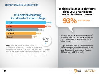 SPONSORED BY
17
SPONSORED BY
17
CONTENT CREATION & DISTRIBUTION
Which social media platforms
does your organization
use to distribute content?
Like last year, UK marketers use an average of
six social media platforms. LinkedIn is still the
platform they use the most (96% last year vs.
93% this year).
Usage of all of the other four platforms shown
on the accompanying chart increased over last
year. The greatest increase was for YouTube
(68% last year vs. 81% this year).
UK Content Marketing
Social Media Platform Usage
LinkedIn
Twitter
YouTube
93%
92%
81%
Facebook 78%
Google+ 74% Average
Number
Used
6
USE LINKEDIN
93%
Content Marketing in the UK 2016: Benchmarks, Budgets, and Trends: Content Marketing Institute
Note: Fewerthan50%ofUKmarketerssaidthey
usethefollowingsocialmediaplatforms:SlideShare(49%),
Instagram(39%),Pinterest(36%),Vimeo(32%),Vine(15%),iTunes(14%),
Tumblr(12%),SnapChat(6%),Periscope(5%),andMedium(3%).
 