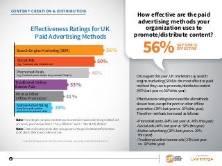 SPONSORED BY
20
SPONSORED BY
20
CONTENT CREATION & DISTRIBUTION
How effective are the paid
advertising methods your
organization uses to
promote/distribute content?
Once again this year, UK marketers say search
engine marketing (SEM) is the most effective paid
method they use to promote/distribute content
(46% last year vs. 56% this year).
Effectiveness ratings increased for all methods
shown here, except for print or other offline
promotion (34% last year vs. 31% this year).
The other methods increased as follows:
• Promoted posts (44% last year vs. 46% this year)
• Social ads (44% last year vs. 50% this year)
• Native advertising (20% last year vs. 24%
this year)
• Traditional online banner ads (23% last year
vs. 33% this year)
50%Social Ads
(e.g., Facebook ads, LinkedIn ads)
Eﬀectiveness Ratings for UK
Paid dvertising Met ods
56%
24%
33%Traditional Online
Banner Ads
31%
Promoted Posts
(e.g., Facebook promoted posts, promoted Tweets)
Native Advertising
(long-form paid content
placement on external sites)
46%
Search Engine Marketing (SEM)
Print or Other
Offline Promotion
Content Marketing in the UK 2016: Benchmarks, Budgets, and Trends: Content Marketing Institute
SAY SEM IS
EFFECTIVE
56%
Note: Percentagescomprisemarketerswhoratedeachpaidadvertisingmethodas4
or5ona5-pointscalewhere5=“VeryEffective”and1=“NotatAllEffective.”
Note: Contentdiscoverytoolsdoesnotappearonthepaidmethodseffectiveness
chartduetotheirlowincidenceofuse.
 