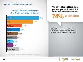SPONSORED BY
21
SPONSORED BY
21
CONTENT CREATION & DISTRIBUTION
Which content offers does
your organization ask its
audience to subscribe to?
86% of UK marketers extend at least one
content offer. Nearly all who extend offers
focus primarily on eNewsletters and blogs.
Content ﬀers UK Marketers
sk dience to S scri e to
5%
12%
8%Podcasts
Other
Online
Community
Blogs
4%Print
Magazines
9%Digital
Magazines
51%
eNewsletters 74%
Video
Series
11%Do Not
Extend Offers
16%
SAY eNEWSLETTERS
74%
Content Marketing in the UK 2016: Benchmarks, Budgets, and Trends: Content Marketing Institute
 