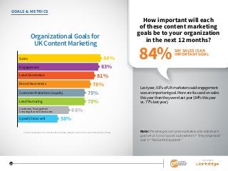 SPONSORED BY
22
GOALS & METRICS
How important will each
of these content marketing
goals be to your organization
in the next 12 months?
Last year, 91% of UK marketers said engagement
was an important goal. More are focused on sales
this year than they were last year (84% this year
vs. 77% last year).
Organizational Goals for
UK Content Marketing
84%Sales
Engagement
Brand Awareness
Customer Retention/Loyalty
Lead Nurturing
Lead Generation
Customer Evangelism/
Creating Brand Advocates
Upsell/Cross-sell
83%
81%
78%
75%
75%
66%
58%
SAY SALES IS AN
IMPORTANT GOAL
84%
Content Marketing in the UK 2016: Benchmarks, Budgets, and Trends: Content Marketing Institute Note: Percentagescomprisemarketerswhoratedeach
goala4or5ona5-pointscalewhere5=“VeryImportant”
and1=“NotatAllImportant.”
 