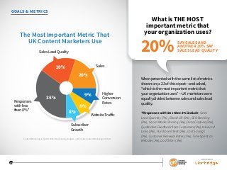 SPONSORED BY
24
SPONSORED BY
24
GOALS & METRICS
What is THE MOST
important metric that
your organization uses?
When presented with the same list of metrics
shown on p. 23 of this report—and asked,
“which is the most important metric that
your organization uses”—UK marketers were
equally divided between sales and sales lead
quality.
*Responses with less than 8% include:Sales
LeadQuantity(7%),BrandLift(6%),SEORanking
(3%),SocialMediaSharing(3%),DataCapture(3%),
QualitativeFeedbackfromCustomers(3%),Inbound
Links(2%),PurchaseIntent(2%),CostSavings
(1%),CustomerRenewalRates(1%),TimeSpenton
Website(1%),andOther(3%).
The Most Important Metric That
UK Content Marketers Use
SalesLeadQuality
Sales
Higher
Conversion
Rates
WebsiteTraffic
Subscriber
Growth
Responses
withless
than8%*
20%
20%
35% 9%
8%
8%
SAY SALES AND
ANOTHER 20% SAY
SALES LEAD QUALITY20%
Content Marketing in the UK 2016: Benchmarks, Budgets, and Trends: Content Marketing Institute
 