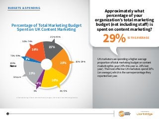SPONSORED BY
25
SPONSORED BY
25
BUDGETS & SPENDING
Approximately what
percentage of your
organization’s total marketing
budget (not including staff) is
spent on content marketing?
UK marketers are spending a higher average
proportion of total marketing budget on content
marketing this year (29% this year vs. 26% last
year). The most effective UK marketers spend 33%
(on average), which is the same percentage they
reported last year.
Percentage of Total Marketing Budget
Spent on UK Content Marketing
Unsure
1%-9%0%
10%-24%
25%-49%
50%-74%
75%-99%
20%
19%
20%
15%
16%
3%
4%
None
100%
IS THE AVERAGE
29%
Content Marketing in the UK 2016: Benchmarks, Budgets, and Trends: Content Marketing Institute
 