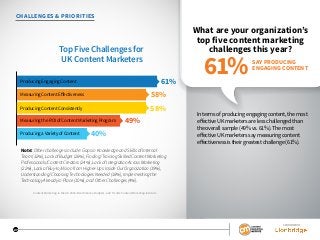 SPONSORED BY
27
SPONSORED BY
27
CHALLENGES & PRIORITIES
What are your organization’s
top five content marketing
challenges this year?
In terms of producing engaging content, the most
effective UK marketers are less challenged than
the overall sample (49% vs. 61%). The most
effective UK marketers say measuring content
effectiveness is their greatest challenge (61%).
58%MeasuringContentEffectiveness
Top Five Challenges for
UK Content Marketers
61%
49%
40%
ProducingEngagingContent
58%ProducingContentConsistently
MeasuringtheROIofContentMarketingProgram
ProducingaVarietyofContent
SAY PRODUCING
ENGAGING CONTENT
61%
Content Marketing in the UK 2016: Benchmarks, Budgets, and Trends: Content Marketing Institute
Note: Otherchallengesinclude:GapsinKnowledgeandSkillsofInternal
Team(32%),LackofBudget(26%),Finding/TrainingSkilledContentMarketing
Professionals/ContentCreators(24%),LackofIntegrationAcrossMarketing
(22%),LackofBuy-In/VisionfromHigher-UpsInsideOurOrganization(19%),
Understanding/ChoosingTechnologiesNeeded(18%),Implementingthe
TechnologyAlreadyinPlace(10%),andOtherChallenges(4%).
 