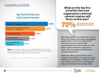 SPONSORED BY
28
SPONSORED BY
28
CHALLENGES & PRIORITIES
What are the top five
priorities that your
organization’s internal
content creators will
focus on this year?
When compared with the overall sample, the most
effective UK marketers put creating more engaging
content fourth on their list of priorities (54%).
Their top priority is developing a better
understanding of what content is effective—and
what isn’t (68%), followed by creating visual
content (63%) and finding more/better ways to
repurpose content (61%).
Additionally, when compared with the overall
sample, the most effective UK marketers put more
emphasis on becoming better storytellers, which
is their fifth priority (46%), than on developing a
better understanding of their audience (39%).
Top Five Priorities for
UK Content Creators
67%
46%
70%CreatingMoreEngagingContent
BetterUnderstandingofWhatContent
IsEffective—andWhatIsn’t
BetterUnderstanding
ofAudience
53%
FindingMore/Better
WaystoRepurposeContent
58%CreatingVisualContent
SAY CREATING MORE
ENGAGING CONTENT
70%
Content Marketing in the UK 2016: Benchmarks, Budgets, and Trends: Content Marketing Institute
Note: Otherprioritiesinclude:BecomingBetterStorytellers(42%),Content
Optimization(35%),BecomingStrongerWriters(27%),ContentCuration(20%),
ContentPersonalization(20%),andOtherPriorities(3%).
 