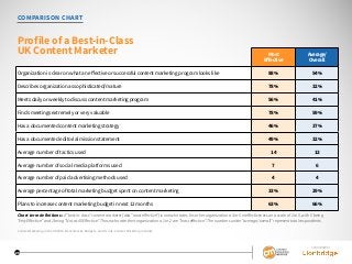COMPARISON CHART
Profile of a Best-in-Class
UK Content Marketer
Chart term definitions: A“best-in-class”contentmarketer(aka“mosteffective”)isonewhorateshisorherorganizationa4or5ineffectivenessonascaleof1to5,with5being
“VeryEffective”and1being“NotatAllEffective.”Thosewhoratetheirorganizationa1or2are“leasteffective.”Thenumbersunder“average/overall”representtotalrespondents.
Most
Effective
Average/
Overall
Organization is clear on what an effective or successful content marketing program looks like 88% 54%
Describes organization as sophisticated/mature 78% 32%
Meets daily or weekly to discuss content marketing program 56% 41%
Finds meetings extremely or very valuable 78% 59%
Has a documented content marketing strategy 46% 37%
Has a documented editorial mission statement 49% 32%
Average number of tactics used 14 13
Average number of social media platforms used 7 6
Average number of paid advertising methods used 4 4
Average percentage of total marketing budget spent on content marketing 33% 29%
Plans to increase content marketing budget in next 12 months 63% 66%
Content Marketing in the UK 2016: Benchmarks, Budgets, and Trends: Content Marketing Institute
SPONSORED BY
29
 
