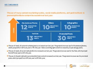 KEY TAKEAWAYS
The use of many content marketing tactics, social media platforms, and paid methods to
promote/distribute content increased over last year.
Illustrations/Photos
YouTube
InfographicsVideos
Promoted Posts
12PERCENTAGE
POINTS
13PERCENTAGE
POINTS
10PERCENTAGE
POINTS
10PERCENTAGE
POINTS
30 PERCENTAGE
POINTS
USAGE
SPONSORED BY
4
■ The use of nearly all content marketing tactics increased over last year. The greatest increase was for illustrations/photos,
which jumped from 63% last year to 75% this year. Videos and infographics both increased by 10 percentage points.
■ The use of nearly all social media platforms increased over last year. The greatest increase was for YouTube, which jumped
from 68% last year to 81% this year.
■ The use of all paid methods to promote/distribute content increased over last year. The greatest increase was for promoted
posts, which jumped from 34% last year to 64% this year.
 