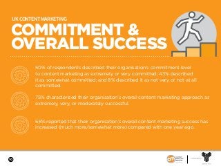10
COMMITMENT &
OVERALL SUCCESS
UK CONTENT MARKETING
50% of respondents described their organisation’s commitment level
to content marketing as extremely or very committed; 43% described
it as somewhat committed; and 8% described it as not very or not at all
committed.
75% characterised their organisation’s overall content marketing approach as
extremely, very, or moderately successful.
68% reported that their organisation’s overall content marketing success has
increased (much more/somewhat more) compared with one year ago.
SPONSORED BY
 