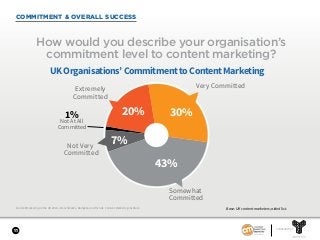 SPONSORED BY
11
COMMITMENT & OVERALL SUCCESS
Content Marketing in the UK 2018—Benchmarks, Budgets, and Trends. Content Marketing Institute.
How would you describe your organisation’s
commitment level to content marketing?
Base: UK content marketers; aided list.
43%
1% 30%20%
UKOrganisations’CommitmenttoContentMarketing
Extremely
Committed
Very Committed
Somewhat
Committed
Not Very
Committed
Not At All
Committed
7%
 