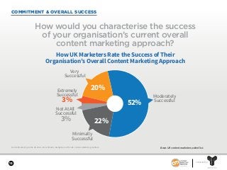 SPONSORED BY
12
Content Marketing in the UK 2018—Benchmarks, Budgets, and Trends. Content Marketing Institute.
COMMITMENT & OVERALL SUCCESS
How would you characterise the success
of your organisation’s current overall
content marketing approach?
Base: UK content marketers; aided list.
52%
22%3%
20%
3%
How UK Marketers Rate the Success of Their
Organisation’s Overall Content Marketing Approach
Extremely
Successful
Very
Successful
Moderately
Successful
Minimally
Successful
Not At All
Successful
 