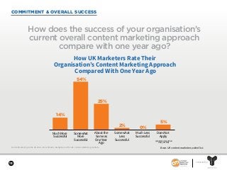 SPONSORED BY
13
Content Marketing in the UK 2018—Benchmarks, Budgets, and Trends. Content Marketing Institute.
COMMITMENT & OVERALL SUCCESS
How does the success of your organisation’s
current overall content marketing approach
compare with one year ago?
How UK Marketers Rate Their
Organisation’s Content Marketing Approach
Compared With One Year Ago
14%
54%
25%
2% 0%
5%
Much More
Successful
Somewhat
More
Successful
About the
Same as
One Year
Ago
Somewhat
Less
Successful
Much Less
Successful
Does Not
Apply
(program is less than
one year old)
Base: UK content marketers; aided list.
 