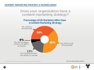SPONSORED BY
17
CONTENT MARKETING STRATEGY & TECHNOLOGIES
Content Marketing in the UK 2018—Benchmarks, Budgets, and Trends. Content Marketing Institute.
Does your organisation have a
content marketing strategy?
40%
19%
38%
4%
Percentage of UK Marketers Who Have
a Content Marketing Strategy
Yes, and it is
documented
No, with no plans
to have one within
12 months
Yes, but it is not
documented
No, but plan to have
one within 12 months
Base: UK content marketers; aided list.
 