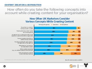 20
SPONSORED BY
CONTENT CREATION & DISTRIBUTION
Content Marketing in the UK 2018—Benchmarks, Budgets, and Trends. Content Marketing Institute.
How often do you take the following concepts into
account while creating content for your organisation?
Base: UK content marketers; aided list.
How Often UK Marketers Consider
Various Concepts While Creating Content
91%
74%
72%
71%
70%
57%
56%
43% 36% 21%
34% 10%
35% 8%
26% 4%
23% 6%
21%
23% 5%
5%
9%
Ensure that our content is
fact-based and/or credible
Consider how our content impacts the overall
experience a person has with our organisation
Prioritise delivering content quality
over content quantity
Focus on creating content for our
audience versus our brand
Differentiate our content from
our competition’s content
Prioritise providing the right content to
the right person at the right time
Deliver content consistently
(e.g., on a defined, regularly scheduled basis)
Craft content based on specific
points of the buyer’s journey
■ Always/Frequently ■ Sometimes ■ Rarely/Never
 