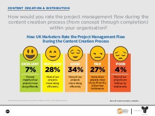 21
SPONSORED BY
21
CONTENT CREATION & DISTRIBUTION
How would you rate the project management flow during the
content creation process (from concept through completion)
within your organisation?
How UK Marketers Rate the Project Management Flow
During the Content Creation Process
EXCELLENT VERYGOOD GOOD FAIR POOR
7% 4%28% 34% 27%
Thevast
majorityofour
projects move
alongeﬀiciently
Most of our
projects
move along
eﬀiciently
Some of our
projects move
along eﬀiciently,
but we face
bottlenecks
Most of our
projects are
held up by
bottlenecks
Many of our
projects
move along
eﬀiciently
Content Marketing in the UK 2018—Benchmarks, Budgets, and Trends. Content Marketing Institute. Base: UK content marketers; aided list.
 