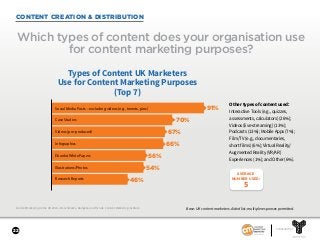 22
SPONSORED BY
Content Marketing in the UK 2018—Benchmarks, Budgets, and Trends. Content Marketing Institute.
CONTENT CREATION & DISTRIBUTION
Which types of content does your organisation use
for content marketing purposes?
Base: UK content marketers. Aided list; multiple responses permitted.
Other types of content used:
Interactive Tools (e.g., quizzes,
assessments, calculators) (26%);
Videos (live-streaming) (13%);
Podcasts (13%); Mobile Apps (7%);
Film/TV (e.g., documentaries,
short films) (6%); Virtual Reality/
Augmented Reality (VR/AR)
Experiences (1%); and Other (6%).
Types of Content UK Marketers
Use for Content Marketing Purposes
(Top 7)
91%
70%
67%
66%
56%
54%
46%
Social Media Posts – excluding videos (e.g., tweets, pins)
Case Studies
Videos (pre-produced)
Infographics
Ebooks/White Papers
Illustrations/Photos
Research Reports
AVERAGE
NUMBER USED:
5
 