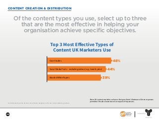 23
SPONSORED BY
Content Marketing in the UK 2018—Benchmarks, Budgets, and Trends. Content Marketing Institute.
CONTENT CREATION & DISTRIBUTION
Of the content types you use, select up to three
that are the most effective in helping your
organisation achieve specific objectives.
Base: UK content marketers who use the types listed. Maximum of three responses
permitted. Results shown based on response frequencies.
Top 3 Most Eﬀective Types of
Content UK Marketers Use
48%
Ebooks/White Papers
Case Studies
Social Media Posts – excluding videos (e.g., tweets, pins) 44%
39%
 