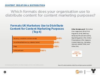 24
SPONSORED BY
Content Marketing in the UK 2018—Benchmarks, Budgets, and Trends. Content Marketing Institute.
Which formats does your organisation use to
distribute content for content marketing purposes?
Base: UK content marketers. Aided list; multiple responses permitted.
Other formats used: Print (other
than magazines) (25%); Print
Magazines (25%); Webinars/
Webcasts/Virtual Events (25%);
Digital Magazines (17%); Online
Presentations (17%); Separate
Content Hubs (e.g., microsites,
resource centers) (13%); and
Other (0%).
CONTENT CREATION & DISTRIBUTION
Formats UK Marketers Use to Distribute
Content for Content Marketing Purposes
(Top 4)
89%Email (e.g., newsletters, welcome emails)
Social Media Platforms (e.g., LinkedIn, Twitter)
Blogs
In-Person Events
84%
83%
56%
AVERAGE
NUMBER USED:
4
 