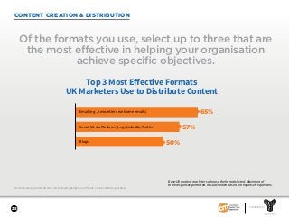 25
SPONSORED BY
Content Marketing in the UK 2018—Benchmarks, Budgets, and Trends. Content Marketing Institute.
CONTENT CREATION & DISTRIBUTION
Of the formats you use, select up to three that are
the most effective in helping your organisation
achieve specific objectives.
Base:UK content marketers who use the formats listed. Maximum of
three responses permitted. Results shown based on response frequencies.
Top 3 Most Eﬀective Formats
UK Marketers Use to Distribute Content
65%Email (e.g., newsletters, welcome emails)
Social Media Platforms (e.g., LinkedIn, Twitter)
Blogs
57%
50%
 
