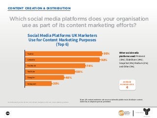 26
SPONSORED BY
CONTENT CREATION & DISTRIBUTION
Content Marketing in the UK 2018—Benchmarks, Budgets, and Trends. Content Marketing Institute.
Which social media platforms does your organisation
use as part of its content marketing efforts?
Base: UK content marketers who use social media platforms to distribute content.
Aided list; multiple responses permitted.
Social Media Platforms UK Marketers
Use for Content Marketing Purposes
(Top 6)
95%Twitter
LinkedIn
Facebook
YouTube
Google+
Instagram
92%
74%
48%
35%
58%
Other social media
platforms used: Pinterest
(15%); SlideShare (14%);
Snapchat (4%); Medium (2%);
and Other (5%).
AVERAGE
NUMBER USED:
4
 