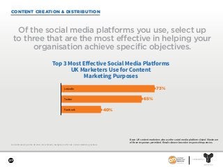 27
SPONSORED BY
Content Marketing in the UK 2018—Benchmarks, Budgets, and Trends. Content Marketing Institute.
CONTENT CREATION & DISTRIBUTION
Of the social media platforms you use, select up
to three that are the most effective in helping your
organisation achieve specific objectives.
Base: UK content marketers who use the social media platforms listed. Maximum
of three responses permitted. Results shown based on response frequencies.
Top 3 Most Eﬀective Social Media Platforms
UK Marketers Use for Content
Marketing Purposes
73%LinkedIn
Twitter
Facebook
65%
40%
 