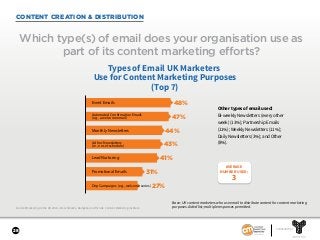 28
SPONSORED BY
CONTENT CREATION & DISTRIBUTION
Content Marketing in the UK 2018—Benchmarks, Budgets, and Trends. Content Marketing Institute.
Which type(s) of email does your organisation use as
part of its content marketing efforts?
Base: UK content marketers who use email to distribute content for content marketing
purposes. Aided list; multiple responses permitted.
48%
47%
44%
43%
41%
31%
27%
Types of Email UK Marketers
Use for Content Marketing Purposes
(Top 7)
Automated Confirmation Emails
(e.g., a welcome email)
Ad hoc Newsletters
(i.e., no set schedule)
Drip Campaigns (e.g., welcome series)
Promotional Emails
Lead Nurturing
Event Emails
Monthly Newsletters
Other types of email used:
Bi-weekly Newsletters (every other
week) (13%); Partnership Emails
(11%); Weekly Newsletters (11%);
Daily Newsletters (3%); and Other
(8%).
AVERAGE
NUMBER USED:
3
 