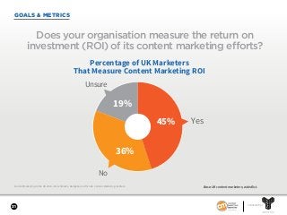 31
SPONSORED BY
GOALS & METRICS
Does your organisation measure the return on
investment (ROI) of its content marketing efforts?
36%
45%
19%
Percentage of UK Marketers
That Measure Content Marketing ROI
Unsure
No
Yes
Content Marketing in the UK 2018—Benchmarks, Budgets, and Trends. Content Marketing Institute. Base: UK content marketers; aided list.
 