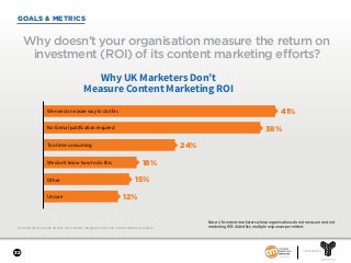 32
SPONSORED BY
GOALS & METRICS
Why doesn’t your organisation measure the return on
investment (ROI) of its content marketing efforts?
Base: UK content marketers whose organisations do not measure content
marketing ROI. Aided list; multiple responses permitted.
41%
38%
24%
18%
15%
12%
Why UK Marketers Don’t
Measure Content Marketing ROI
We need an easier way to do this
No formal justification required
Too time-consuming
We don’t know how to do this
Other
Unsure
Content Marketing in the UK 2018—Benchmarks, Budgets, and Trends. Content Marketing Institute.
 